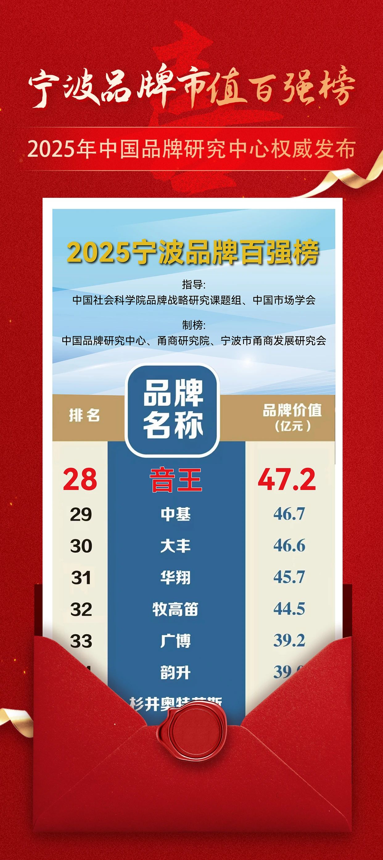 【喜報(bào)】音王品牌市值超47.2億，再創(chuàng)新高！