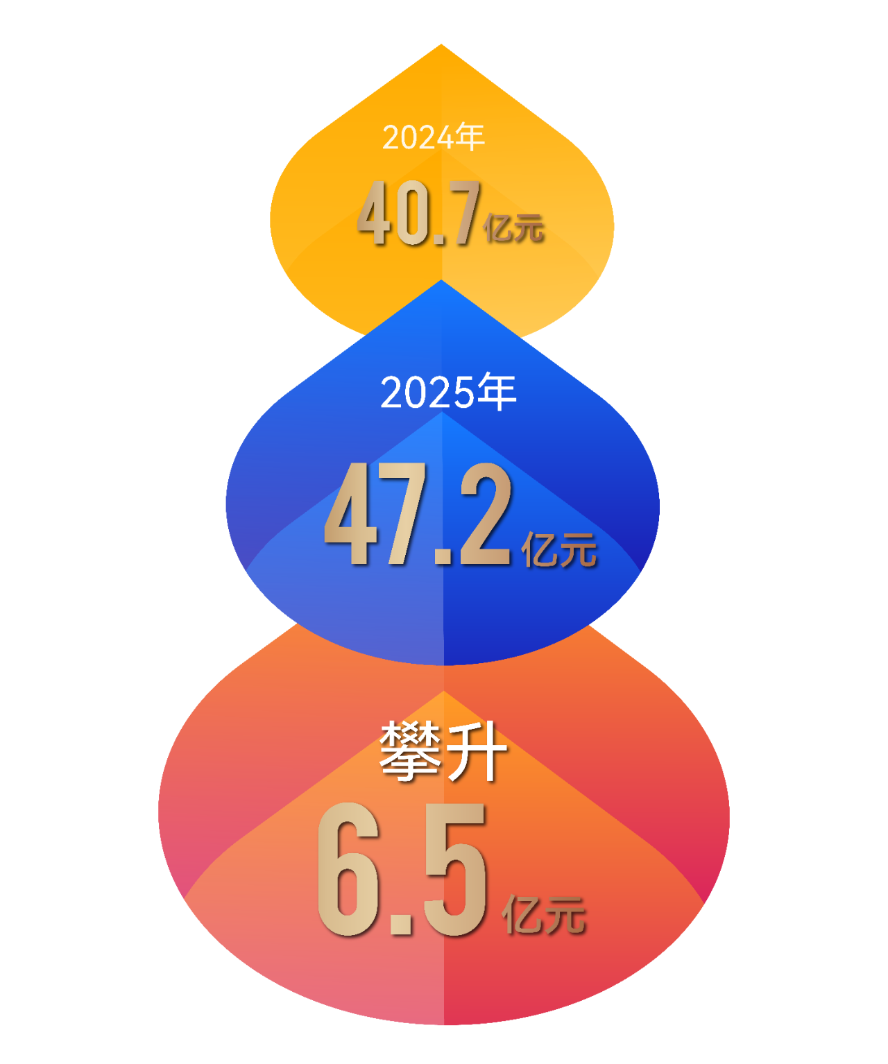 【喜報(bào)】音王品牌市值超47.2億，再創(chuàng)新高！